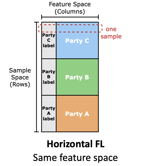 Horizontal Federated Learning