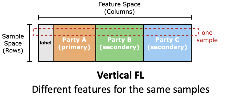 Vertical Federated Learning